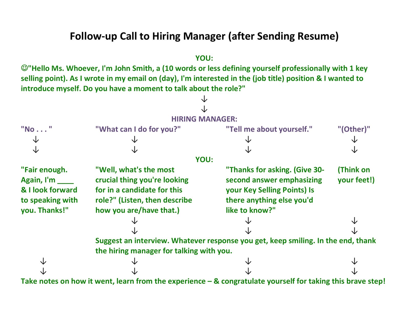 How To Call The Hiring Manager After Applying For A Job Infographic Thea Kelley Career Services